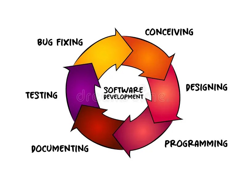 Software Development Process Cycle of Conceiving, Designing