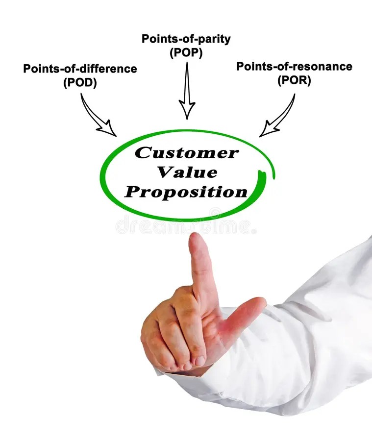 Components of Value Proposition Stock Image - Image of male, marketing