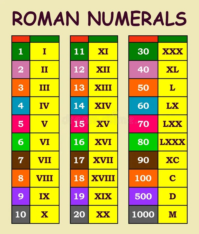 Roman Numerals Conversion from Arabic Numerals Chart in Various Colour