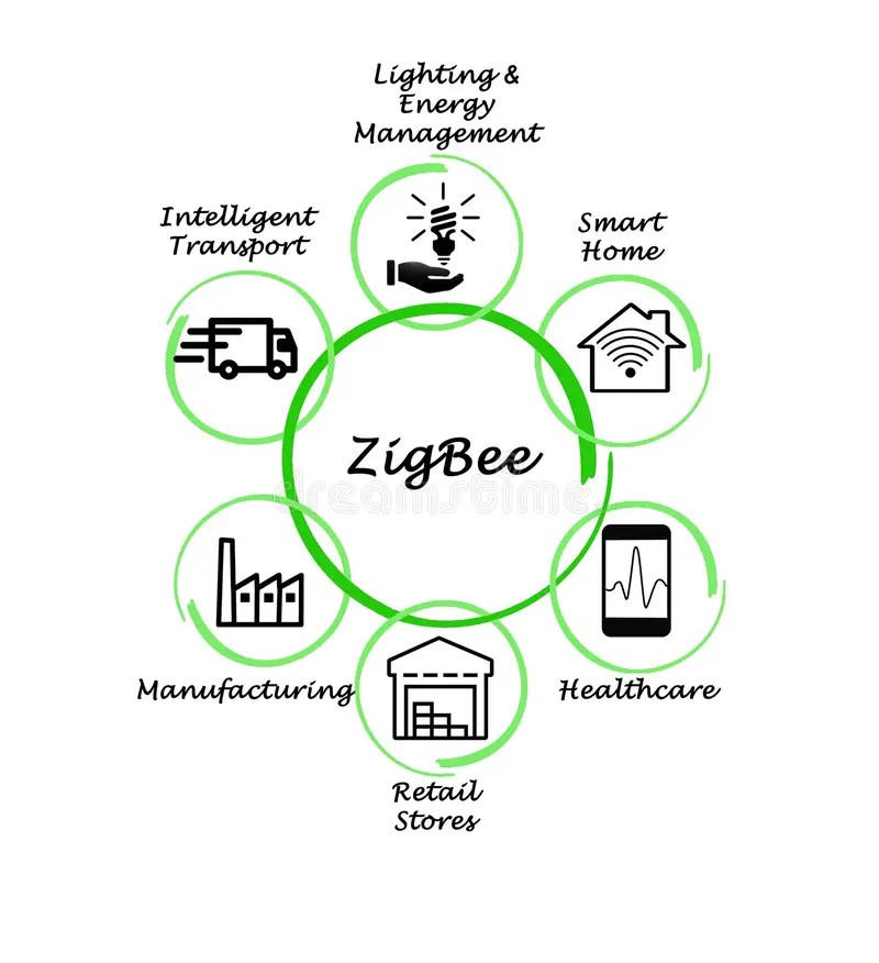 ZigBee应用 编辑类照片. 插画 包括有 外围设备, 通信, 关心, 网络, 数字式, 概念, 重要 94369316