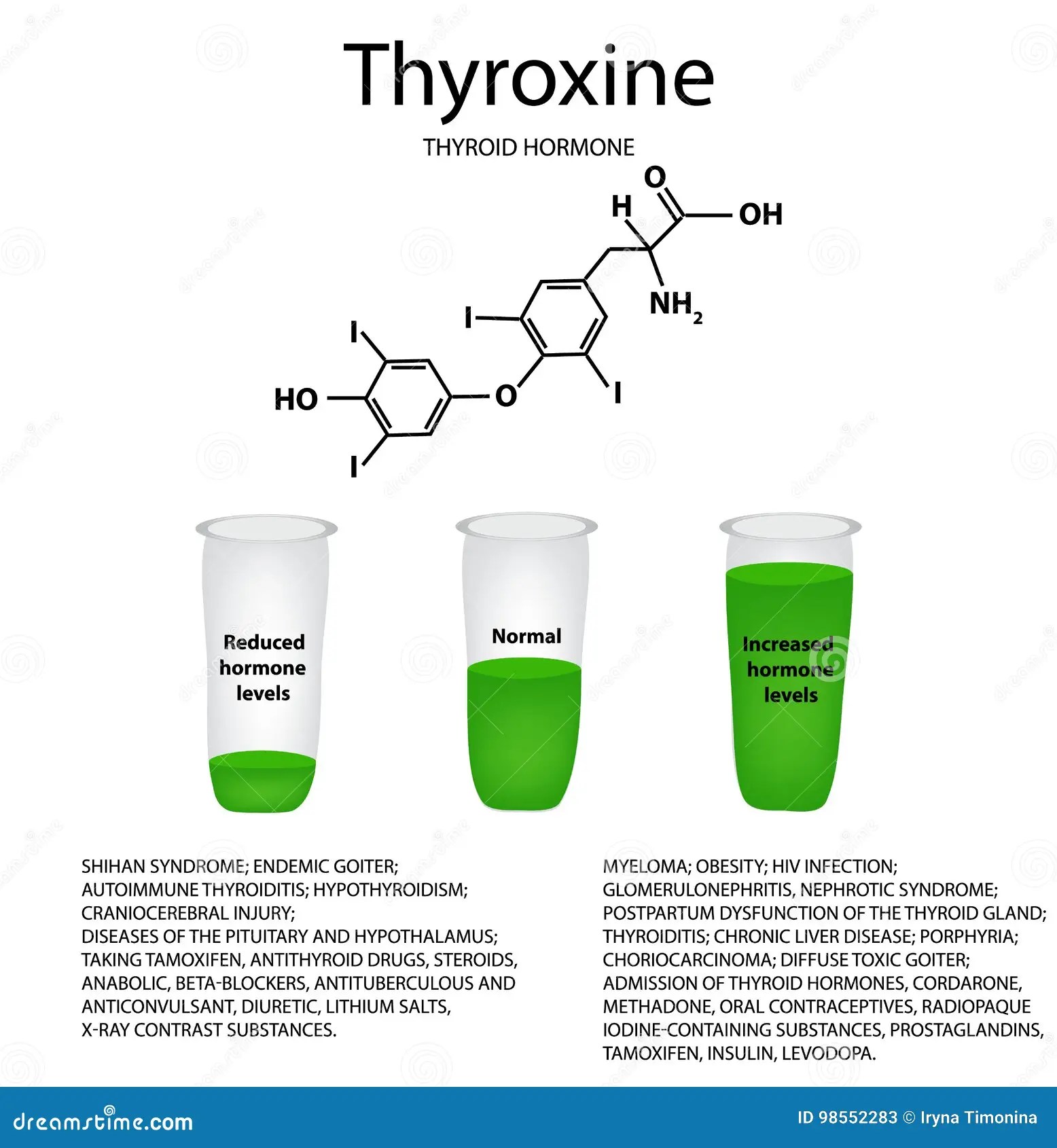 The Chemical Molecular Formula of the Hormone Thyroxine. Thyroid Hormone. Decrease and Increase