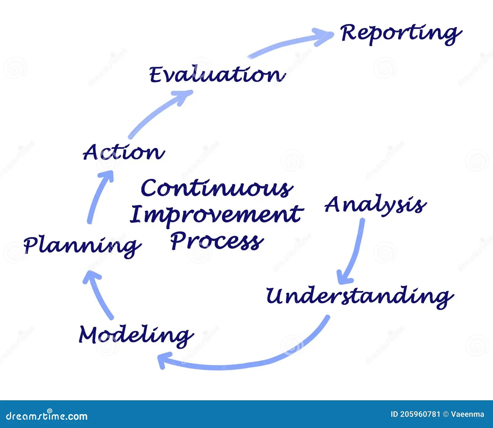 Continuous Improvement Cycle Stock Illustration - Illustration of