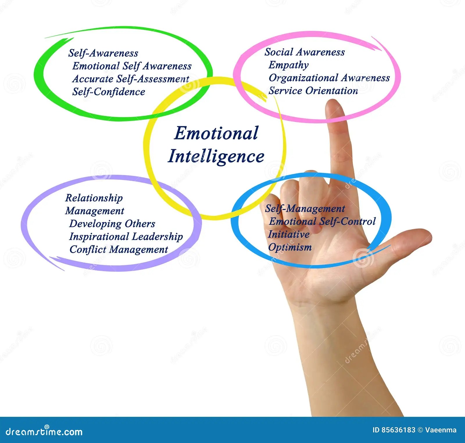 Emotionale Intelligenz / Emotionale Intelligenz Soziale Kompetenz