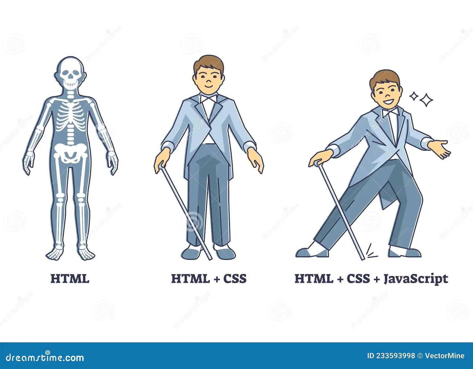 HTML, CSS and JavaScript Suit As Coding Layers Explanation Outline