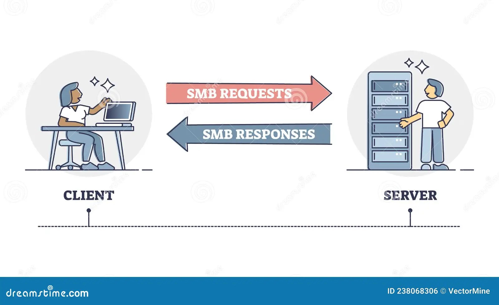SMB or Server Message Block System As Networking Protocol Outline