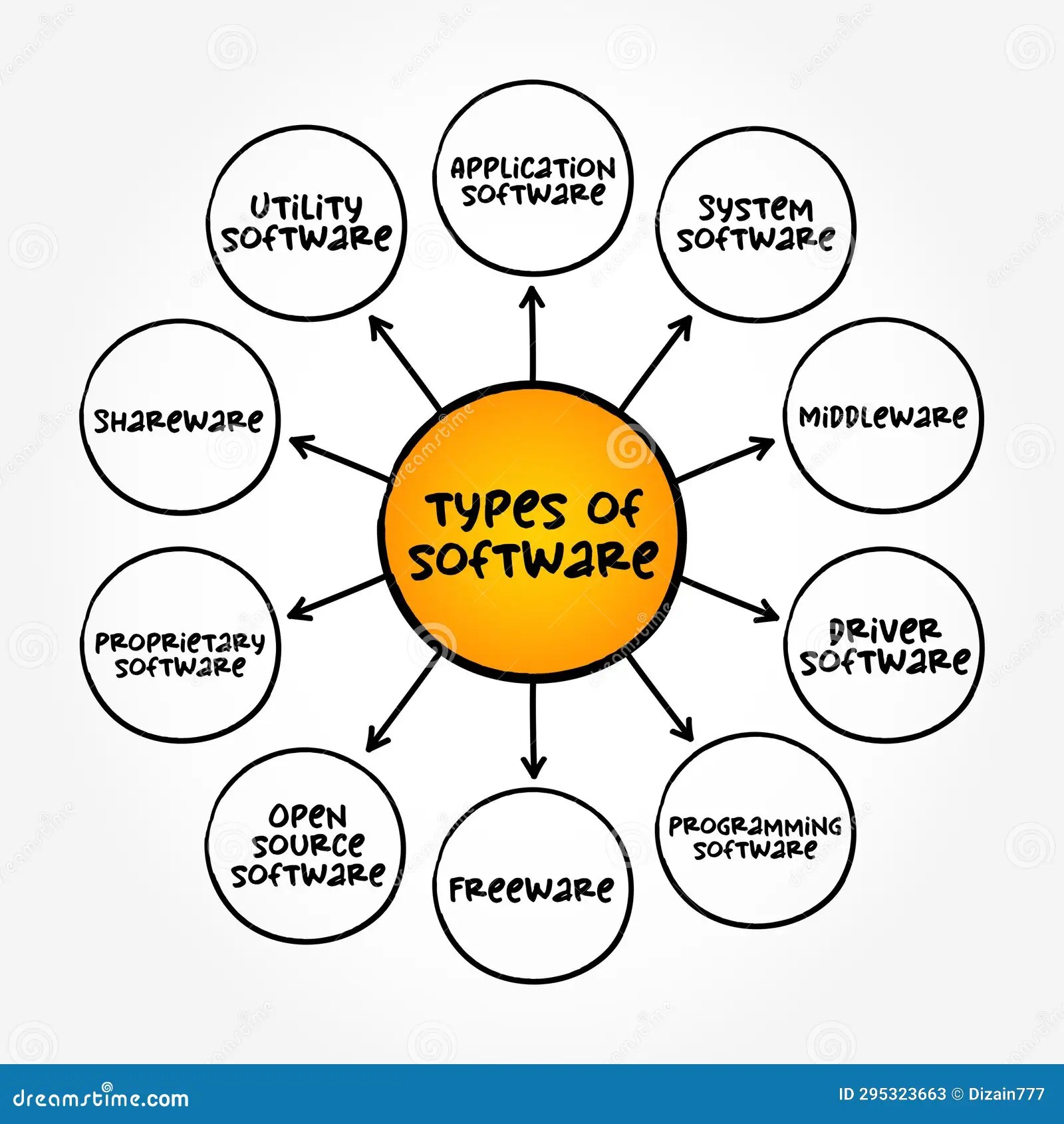 Types of Computer Software (programs and Associated Documentation and