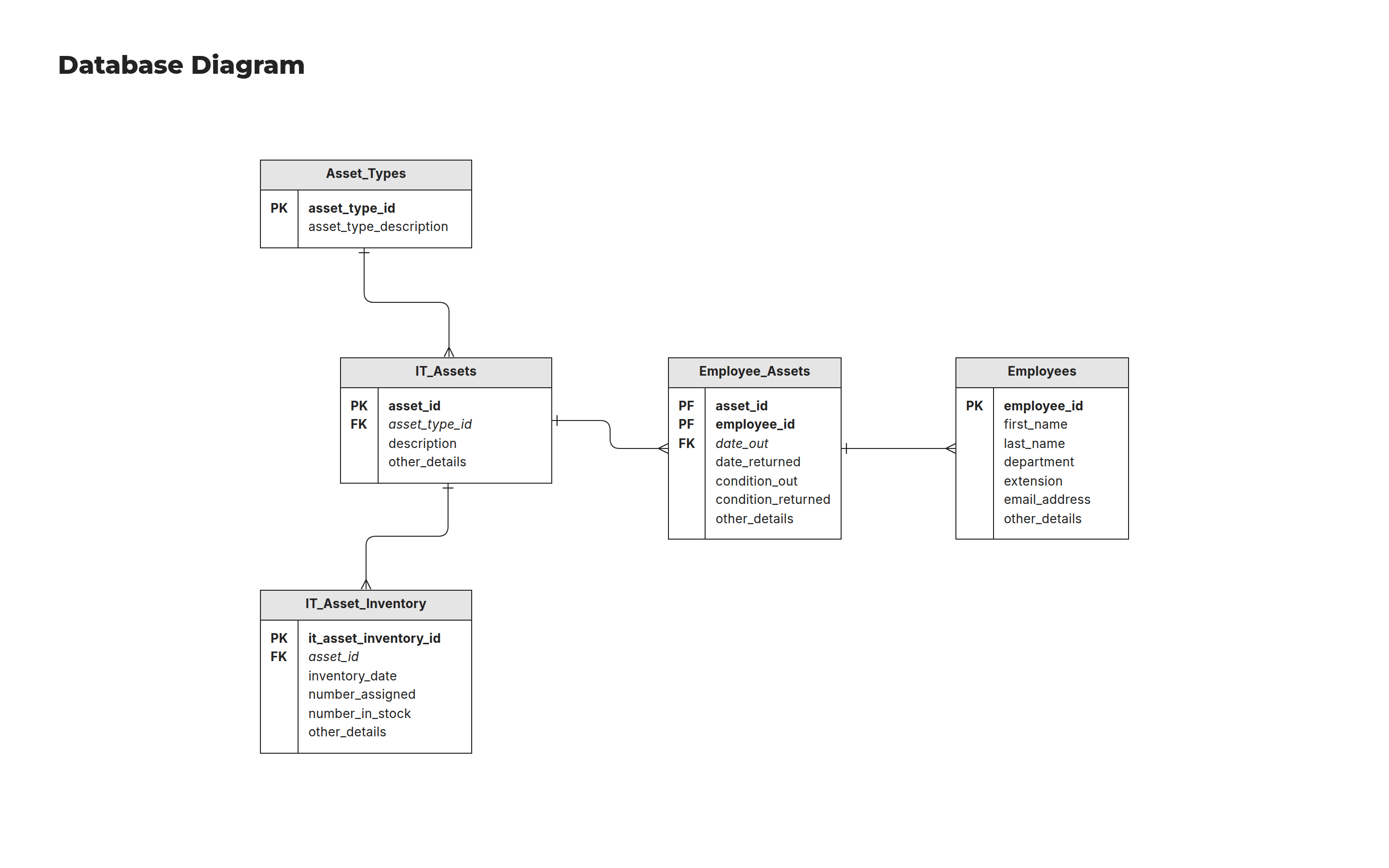 Database Diagram Template Moqups
