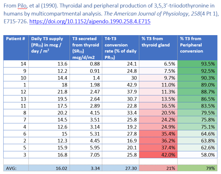OPTIMAL THYROID LEVELS