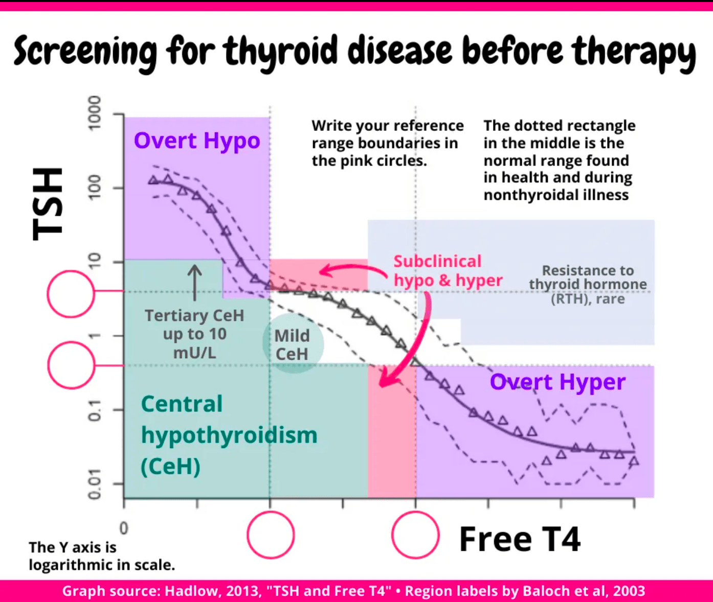 Hadlow Thyroid Calculators
