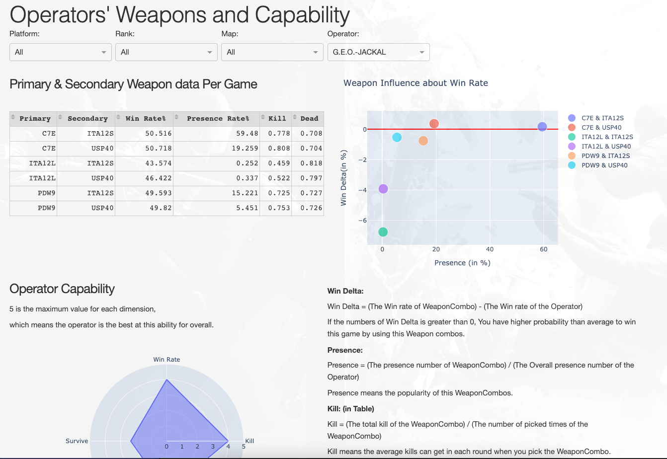 Rainbow Six Siege Data Analysis Tianhui Zhou Professional Portfolio