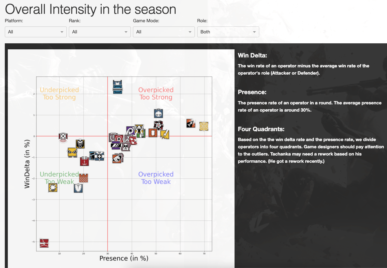 Rainbow Six Siege Data Analysis Tianhui Zhou Professional Portfolio