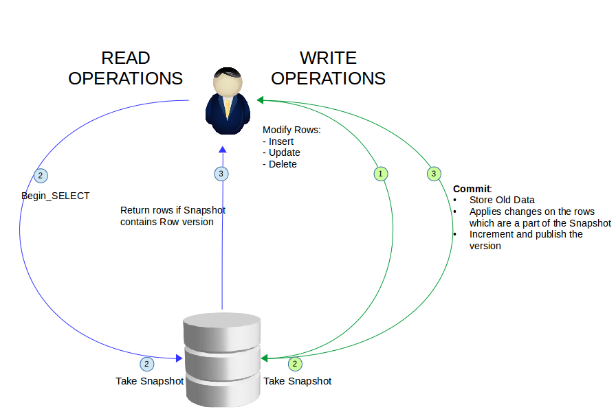 Lockfree Queries using MVCC and Snapshot Isolation for Column Tables