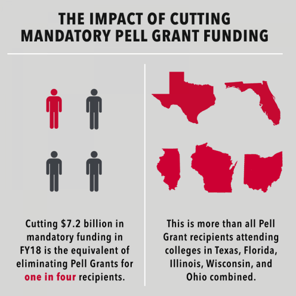 What the House Republican proposal to cut 77 billion in mandatory Pell