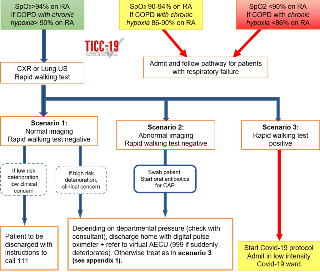 Start Triage Flowchart