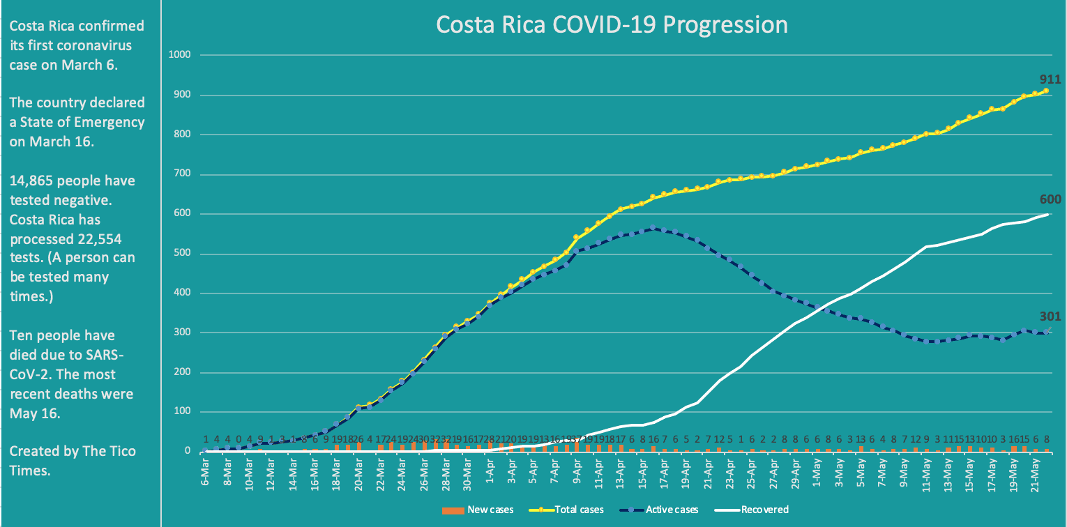 Coronavirus in Costa Rica Country reaches 600 people recovered