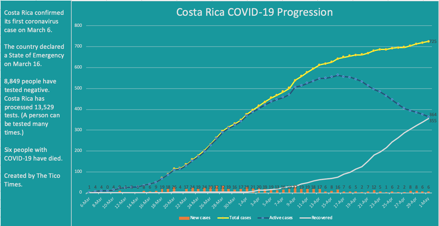 Costa Rica begins May with more encouraging coronavirus data