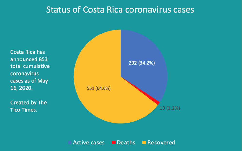 Coronavirus in Costa Rica 10 new cases, 9 more recoveries