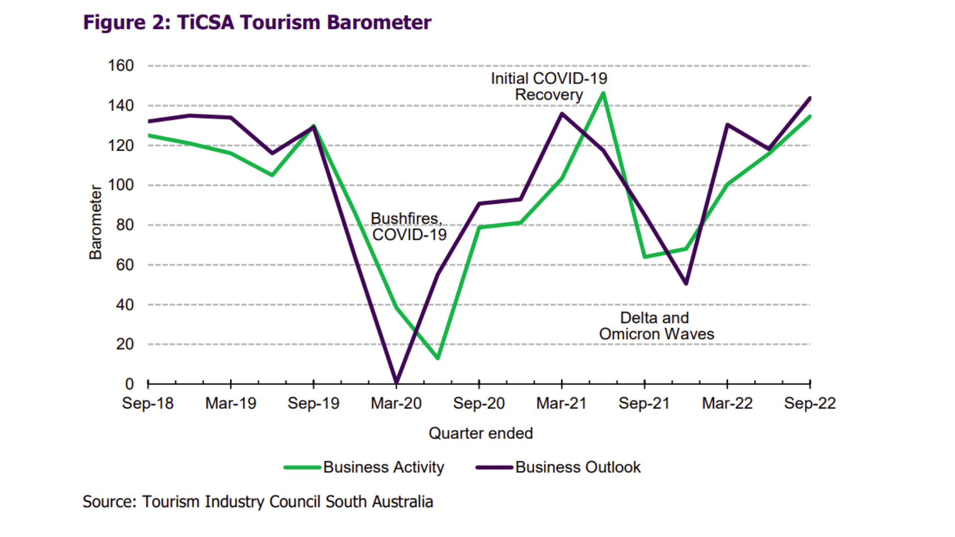 Tourism Barometer Report July September 2022