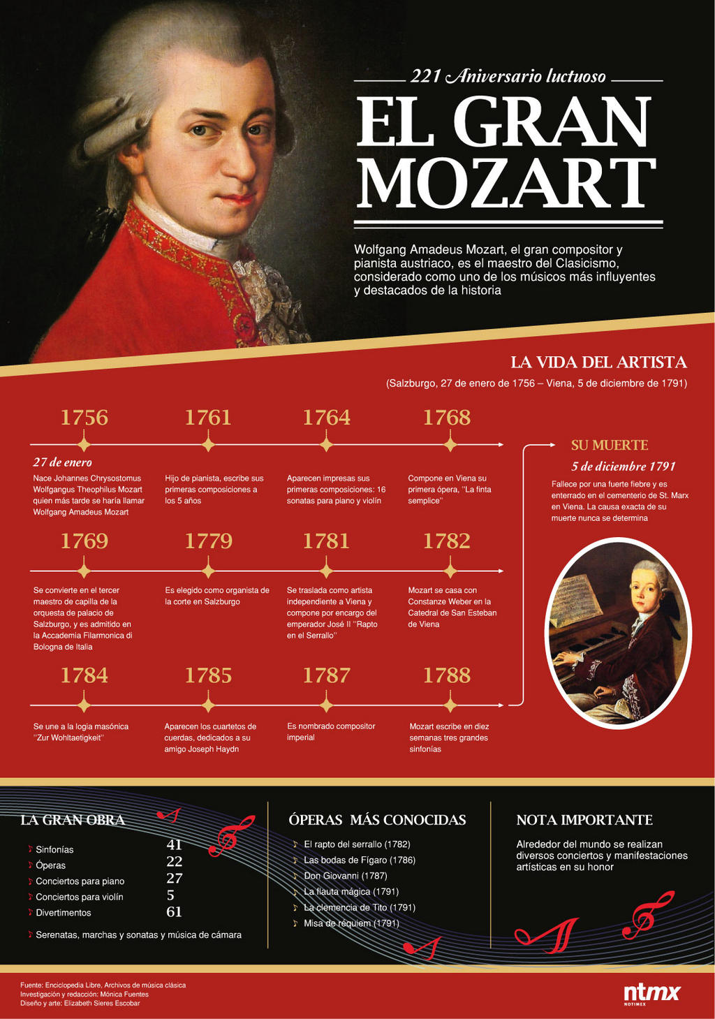 Wolfgang Amadeus Mozart infografia infographic TICs y Formación