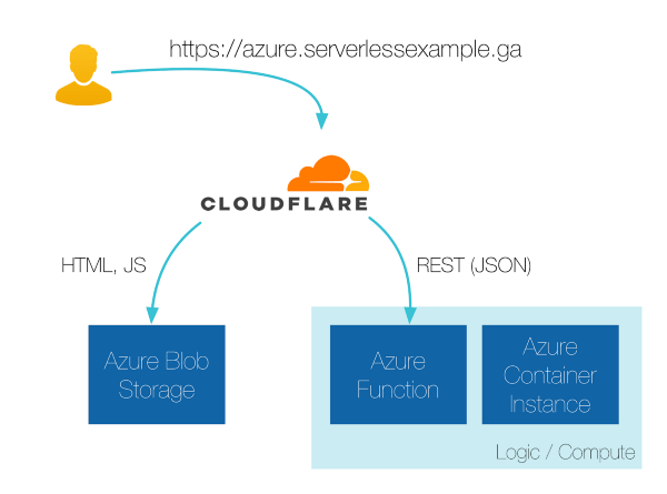 Serverless on Azure for beginners, with Cloudflare and Terraform