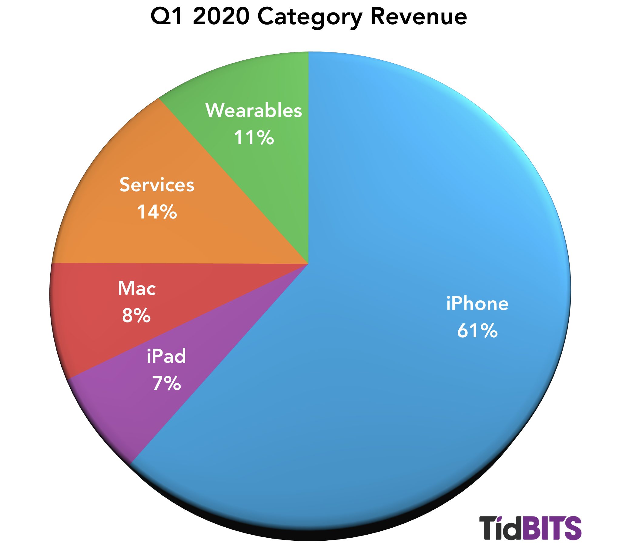 In Apple’s Q1 2020, iPhone Rebounds and Wearables Soar TidBITS