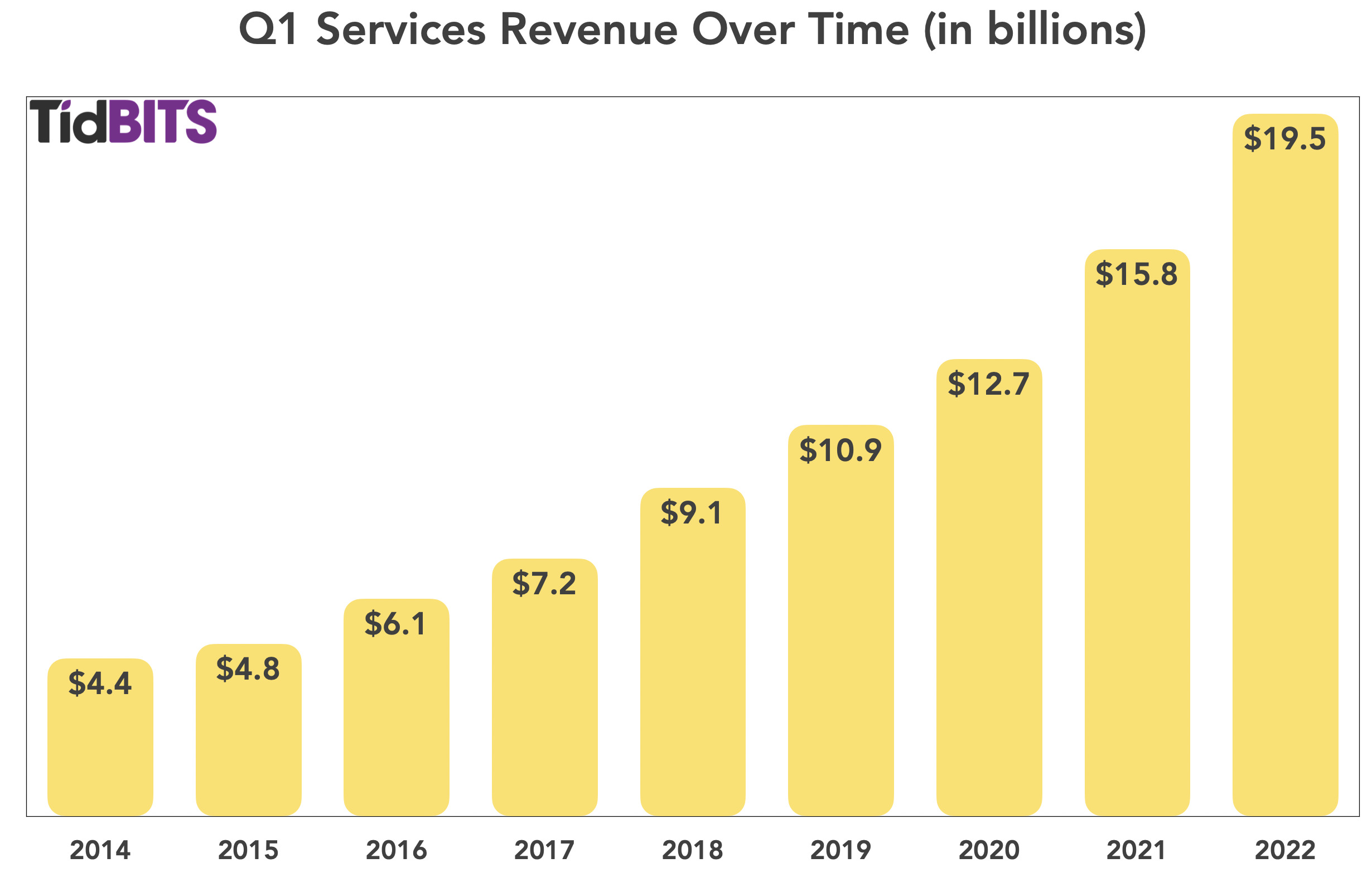 Apple Posts RecordBreaking Q1 2022 Despite Supply Constraints TidBITS