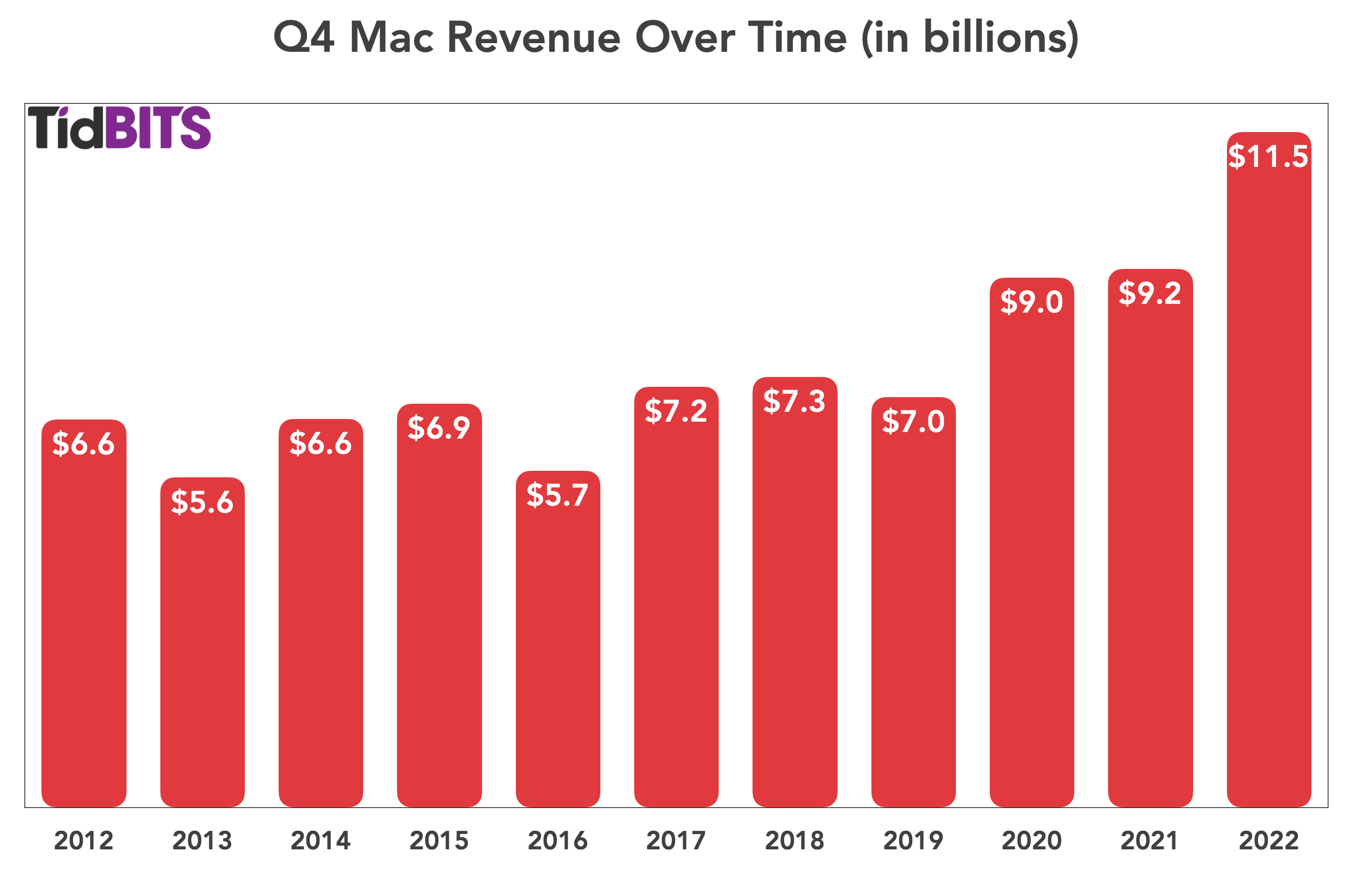 Apple Weathers Stormy Seas in Q4 2022 TidBITS