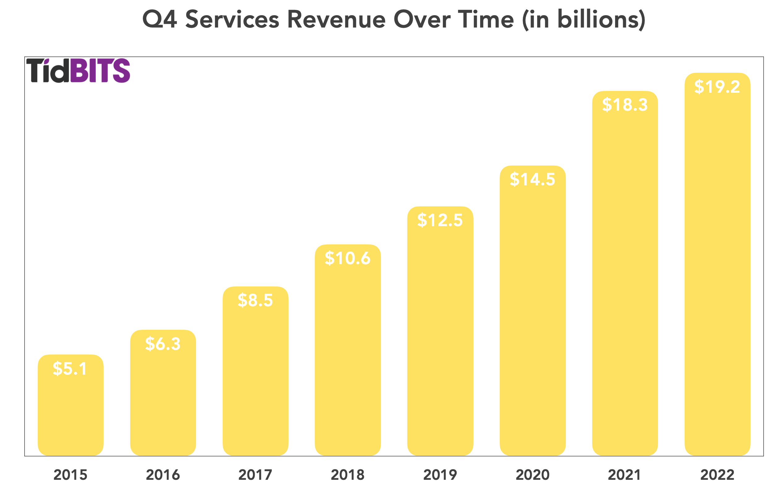 Apple Weathers Stormy Seas in Q4 2022 TidBITS