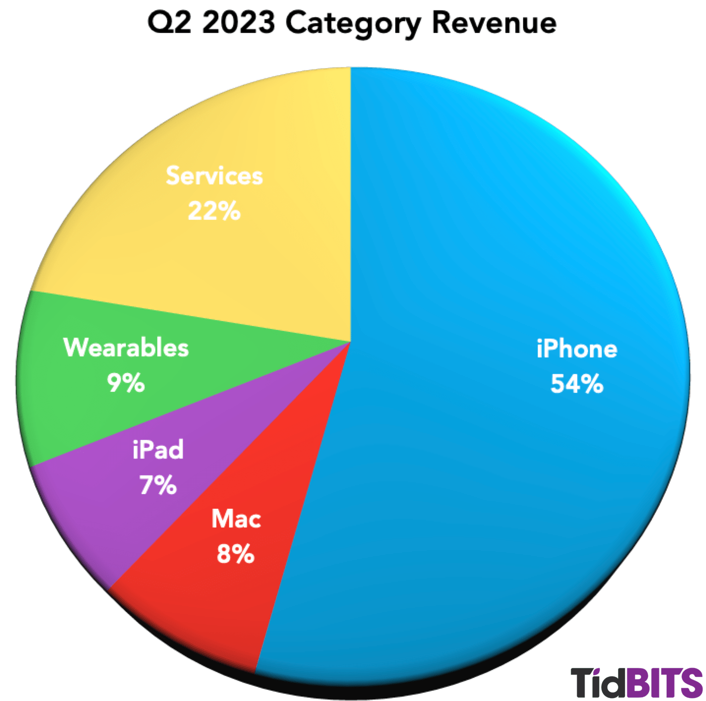 Apple’s Q2 2023 Slightly Down on Exchange Rates and “Macroeconomic