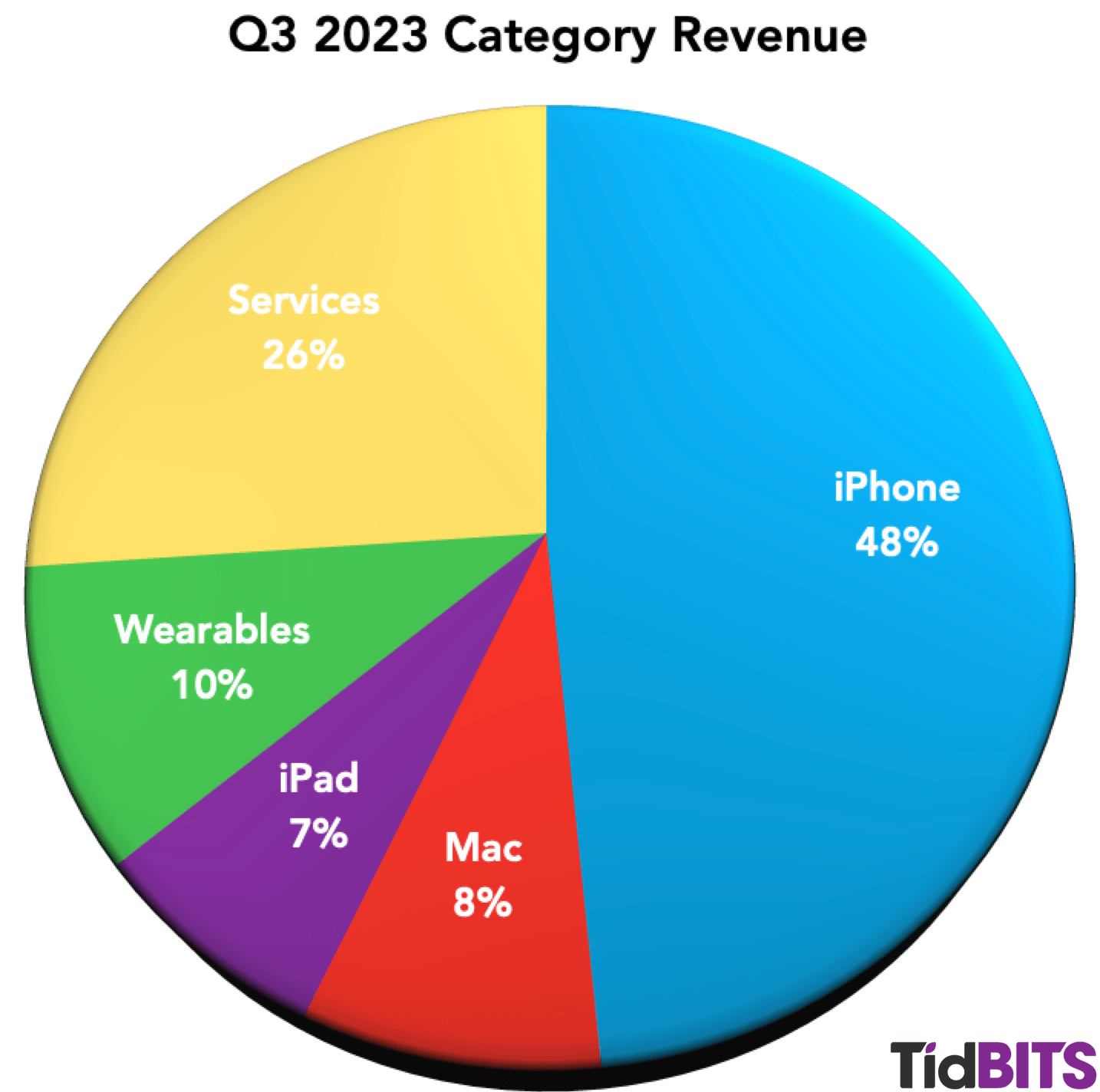 Apple Q3 2023 Earnings Down 1 on Exchange Rates TidBITS