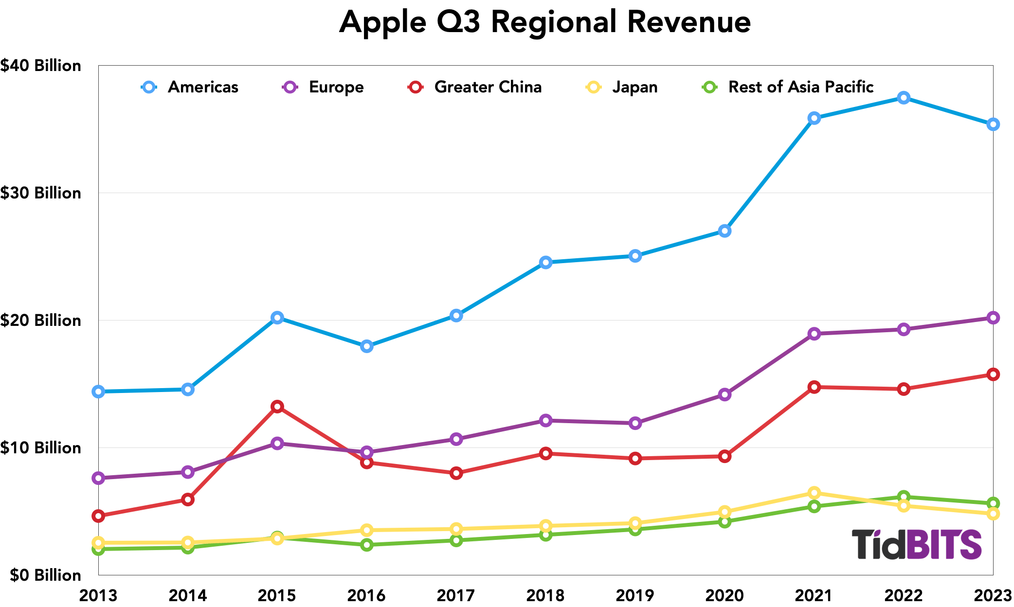 Apple Q3 2023 Earnings Down 1 on Exchange Rates TidBITS