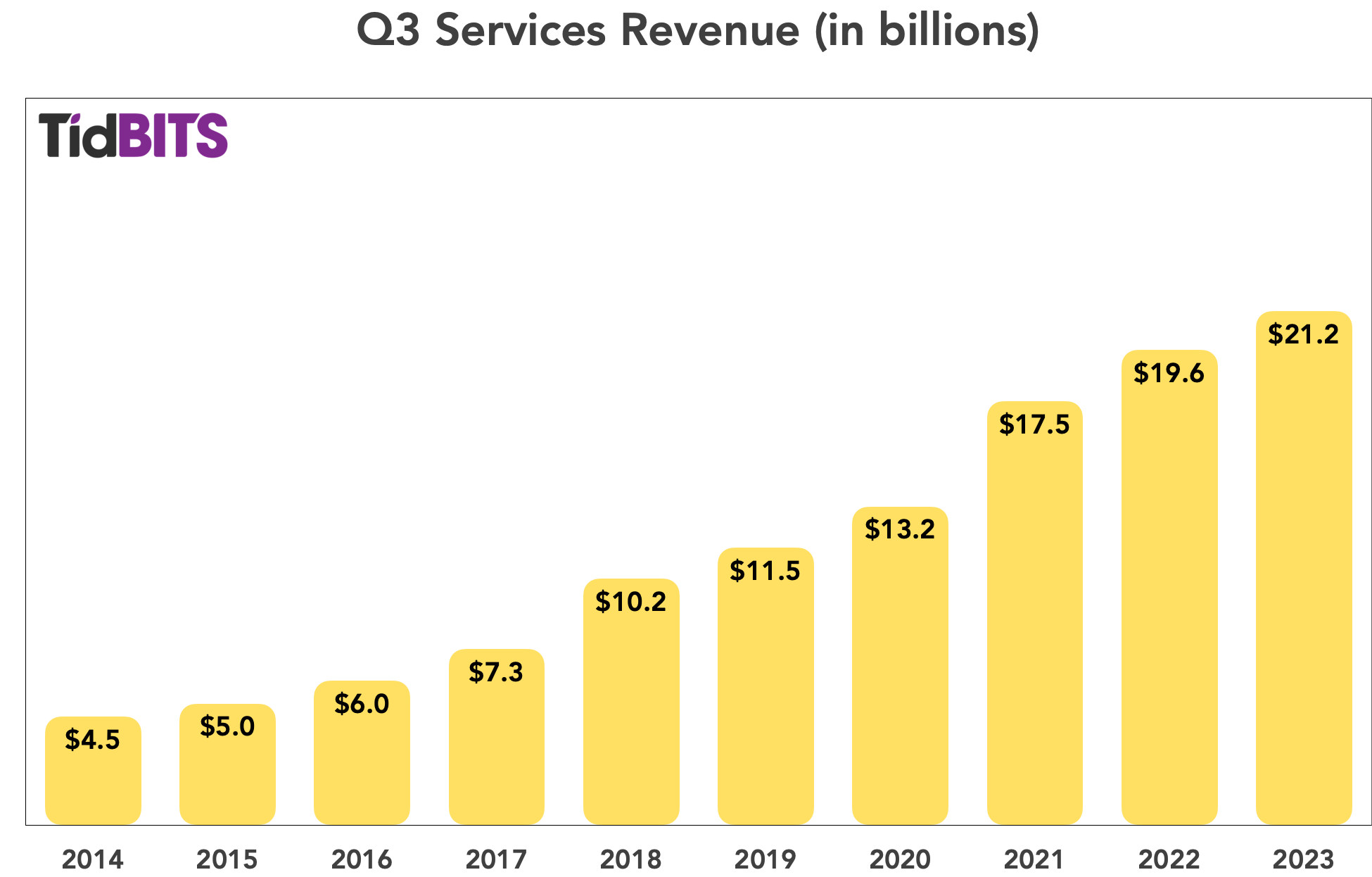 Apple Q3 2023 Earnings Down 1 on Exchange Rates TidBITS