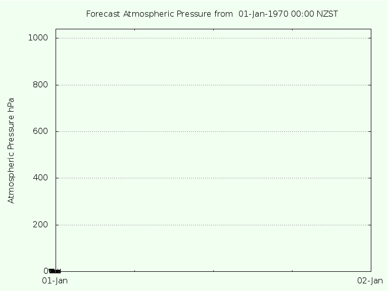 Weather Forecast for Brighton