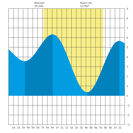 Coquille River, Bandon Tide Chart by for Mar 24th 2021