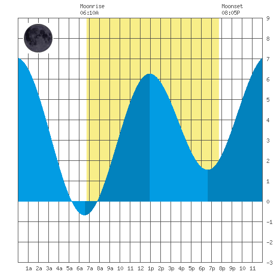 Coquille River, Bandon Tide Chart by for Sep 6th 2021