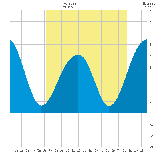 Tide Charts for Bluff Point (Wadmalaw River) in South Carolina on July