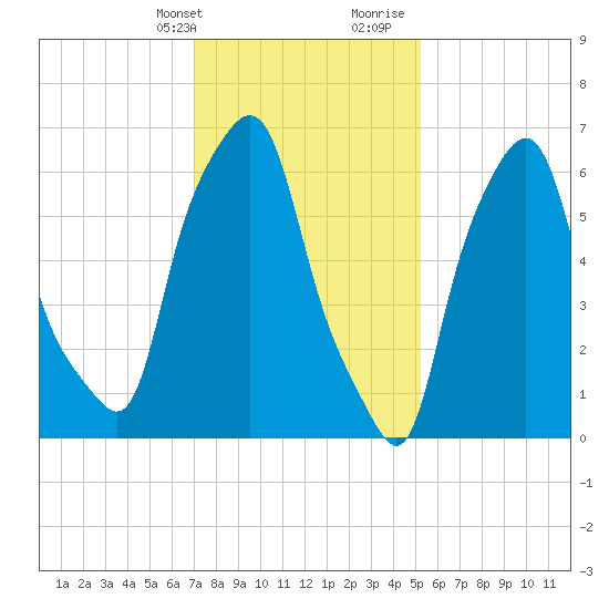 Willets Point, Little Bay, East River Tide Chart by for Feb