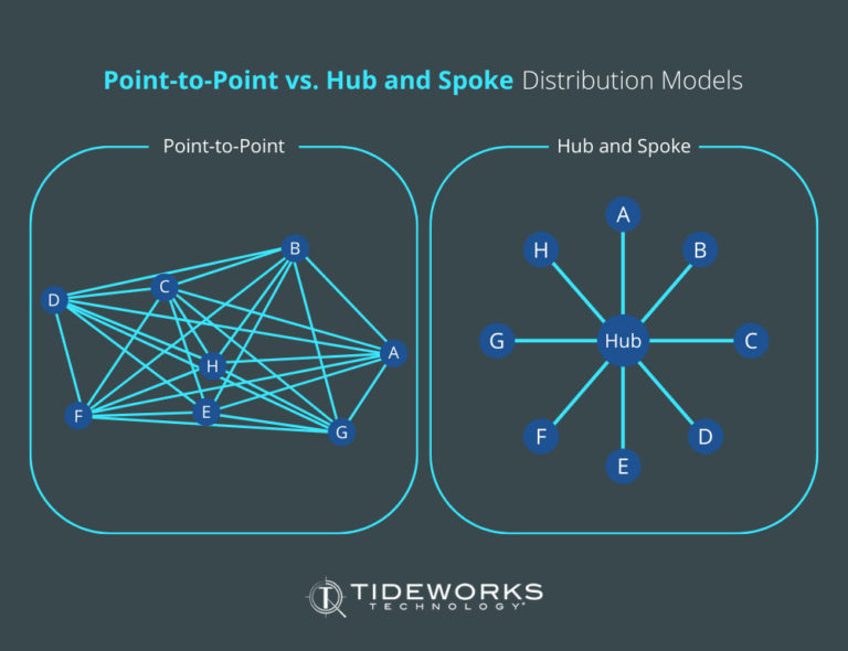 The Hub-and-Spoke Distribution Model for Rail Terminals - Tideworks