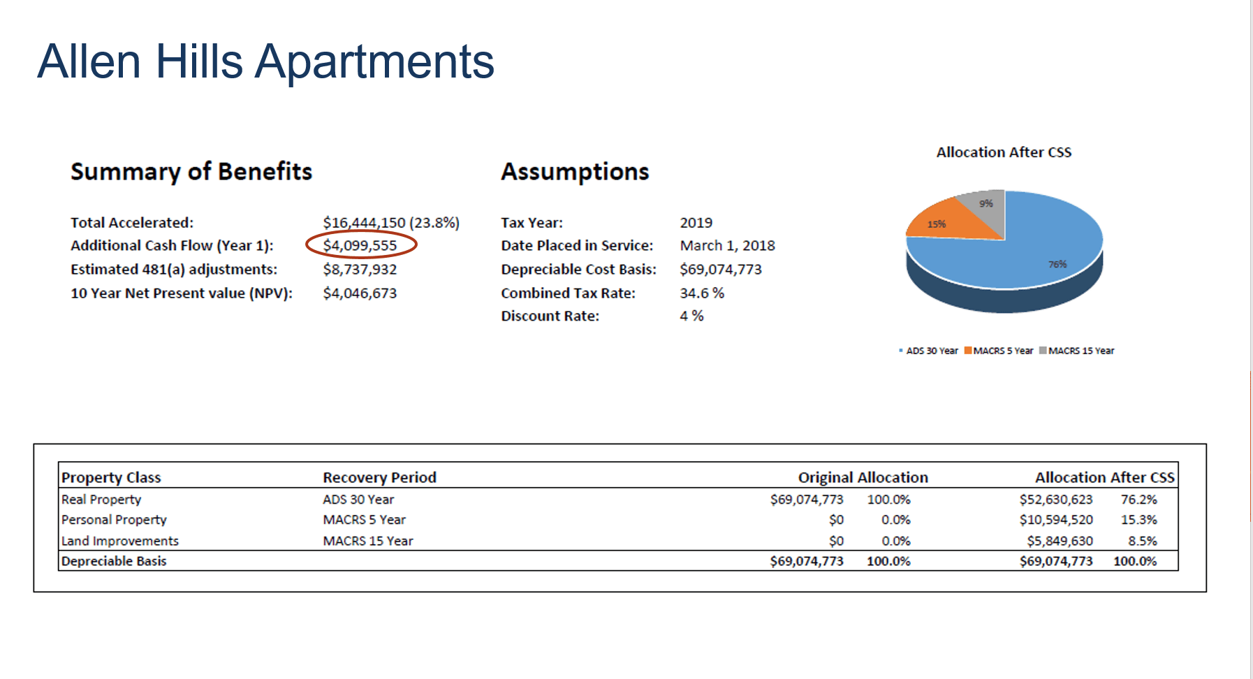 Cost Segregation Mitigates Longer Property Depreciation Under ADS