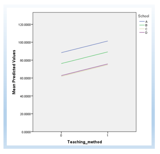 Linear Mixed Models in SPSS