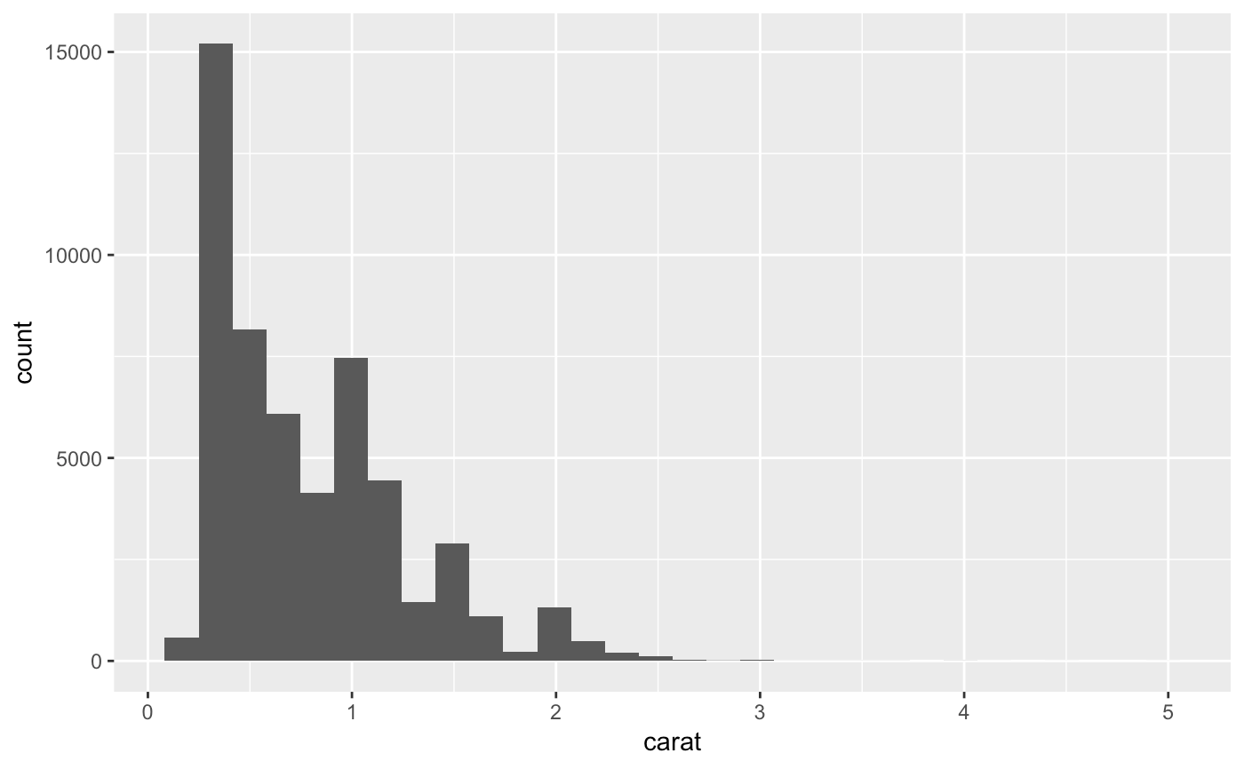 Cartesian coordinates with x and y flipped — coord_flip • ggplot2