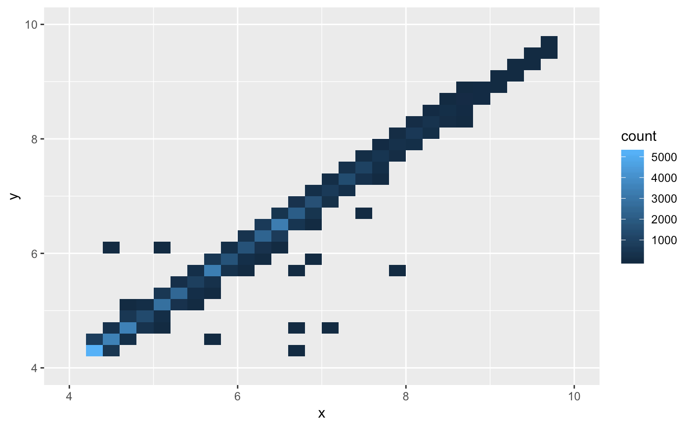 Heatmap of 2d bin counts — geom_bin2d • ggplot2