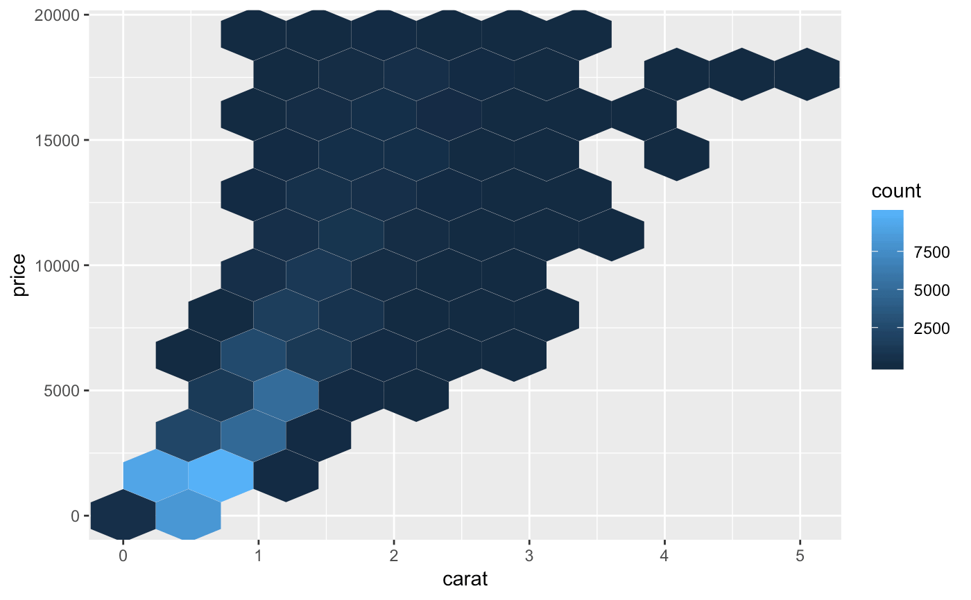 Hexagonal heatmap of 2d bin counts — geom_hex • ggplot2