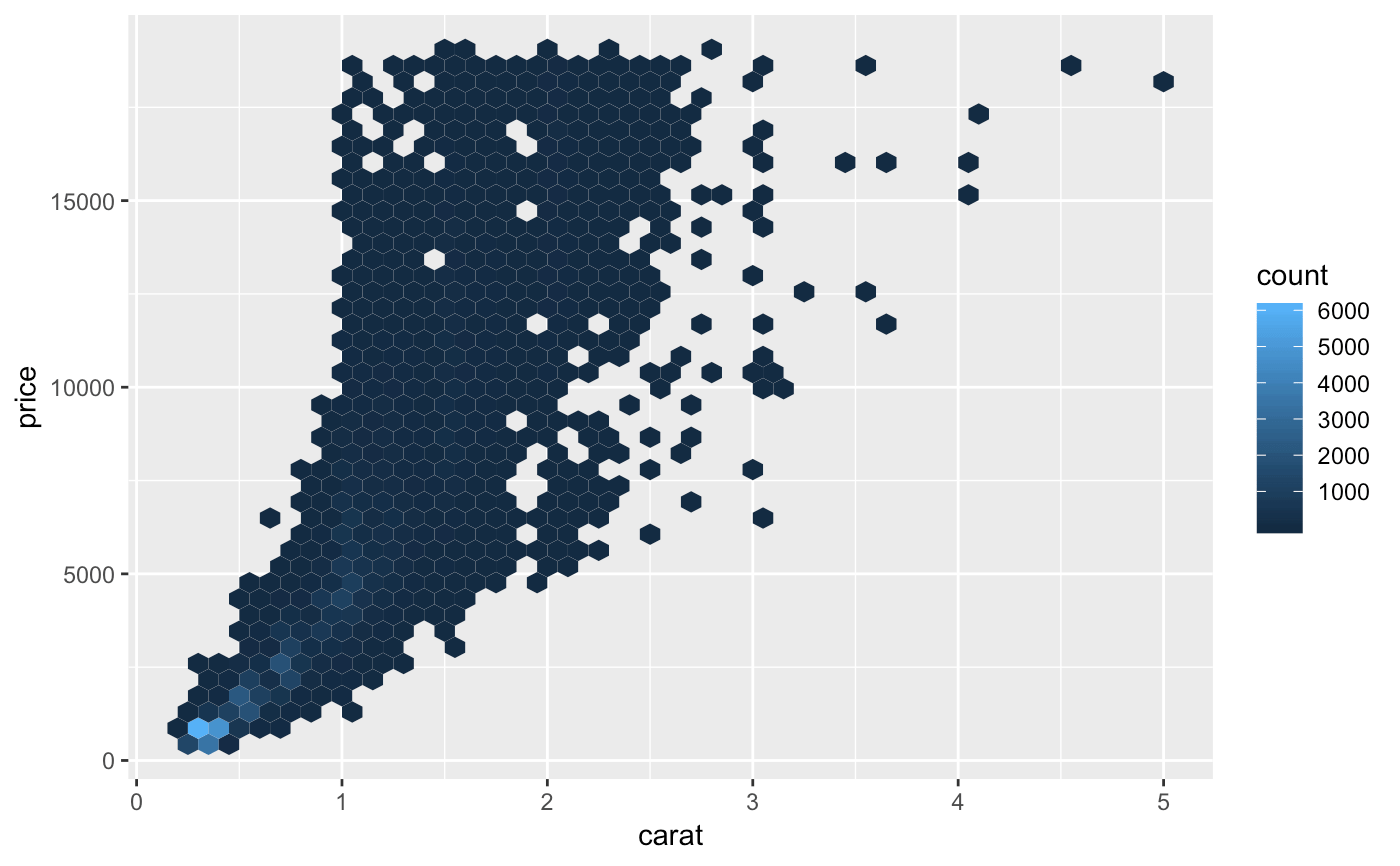 Hexagonal heatmap of 2d bin counts — geom_hex • ggplot2