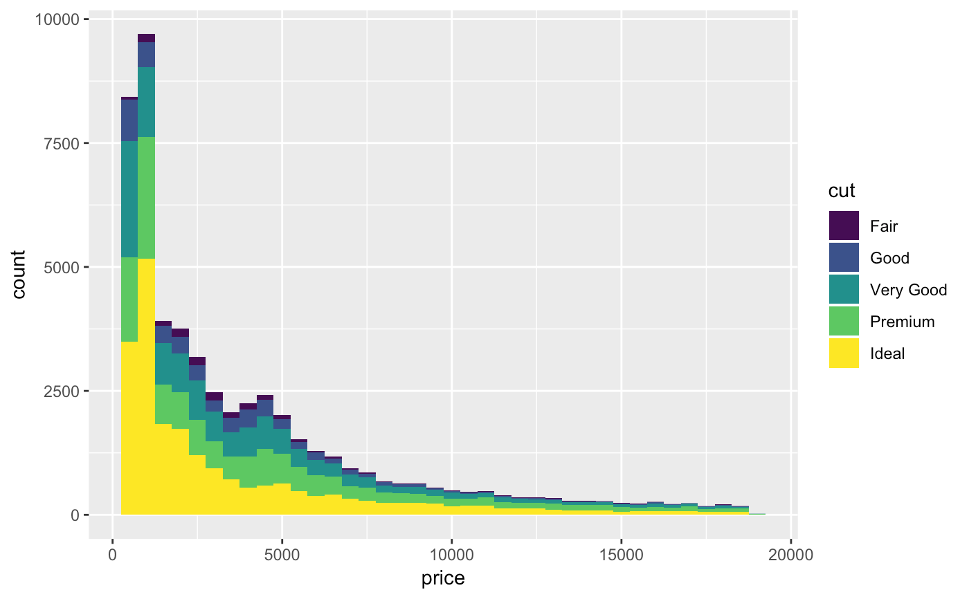 Histograms and frequency polygons — geom_freqpoly • ggplot2