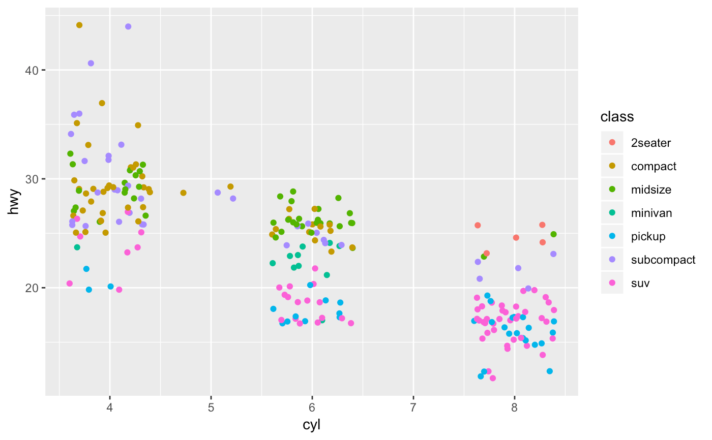 Jittered points — geom_jitter • ggplot2