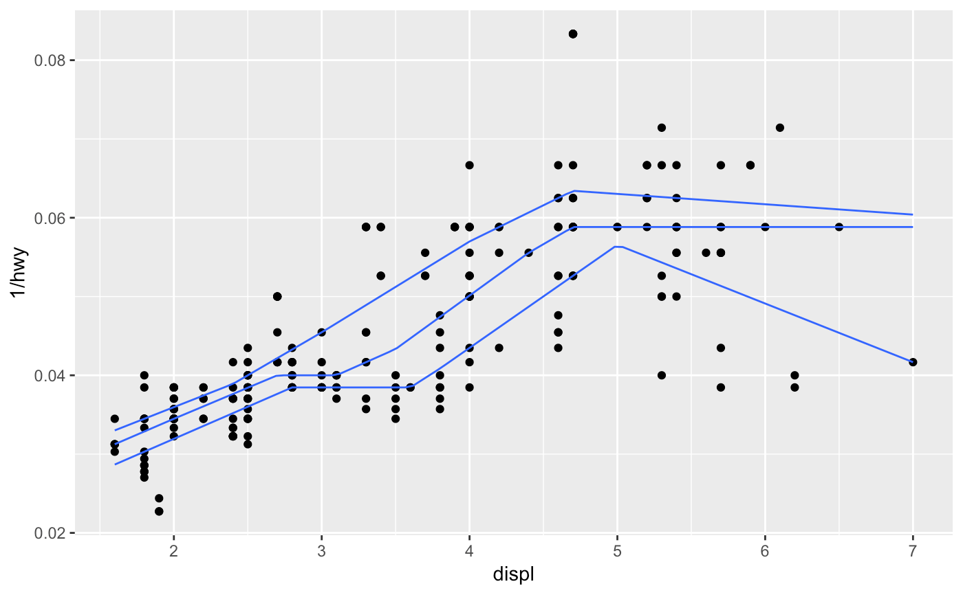 Quantile regression — geom_quantile • ggplot2