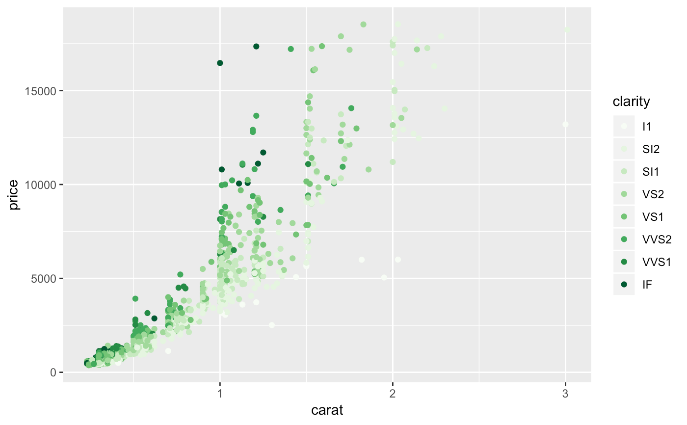 Sequential, diverging and qualitative colour scales from colorbrewer