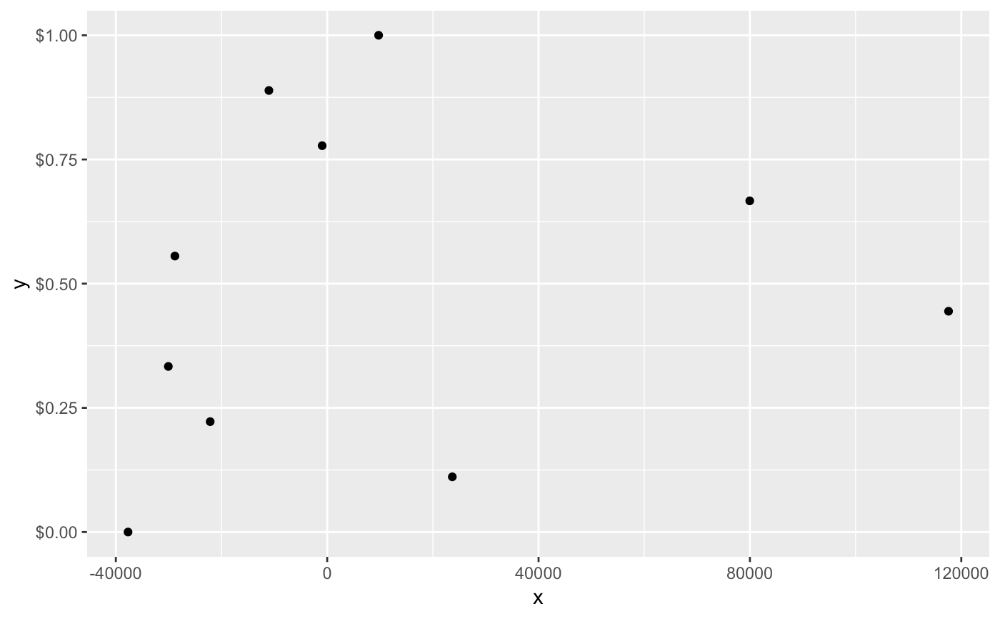 Position scales for continuous data (x & y) — scale_continuous • ggplot2