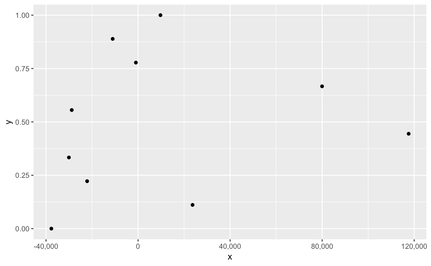 Position scales for continuous data (x & y) — scale_continuous • ggplot2